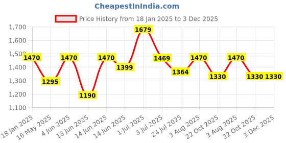 tatacliq.com HOSTA HOMES Cream Polyester Cushion Covers - Set of 5 hosta homes Price History Graph from 18 Jan 2025 to 3 Dec 2025