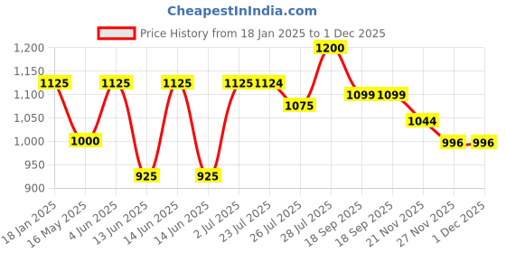 tatacliq.com Hosta Homes Cream Polyester Door Blackout Curtain hosta homes Price History Graph from 18 Jan 2025 to 30 Nov 2025