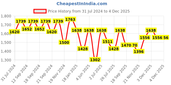 tatacliq.com HOSTA HOMES Cream Polyester Door Blackout Curtain - Set of 2 hosta homes Price History Graph from 31 Jul 2024 to 4 Dec 2025