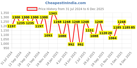 tatacliq.com HOSTA HOMES Cream Polyester Extra Long Door Blackout Curtain hosta homes Price History Graph from 31 Jul 2024 to 5 Dec 2025