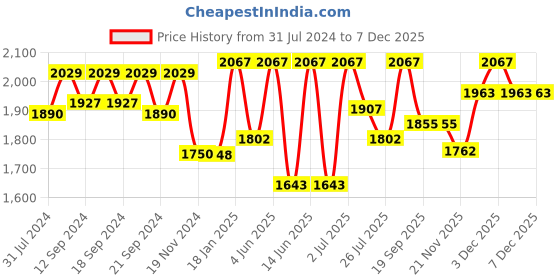 tatacliq.com HOSTA HOMES Cream Polyester Long Door Blackout Curtain - Set of 2 hosta homes Price History Graph from 31 Jul 2024 to 6 Dec 2025