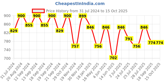 tatacliq.com HOSTA HOMES Cream Polyester Long Window Blackout Curtain hosta homes Price History Graph from 31 Jul 2024 to 15 Oct 2025