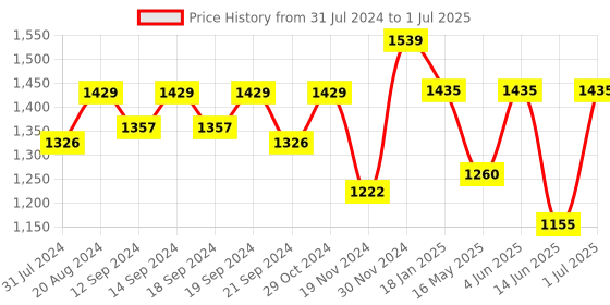 tatacliq.com HOSTA HOMES Cream Polyester Long Window Blackout Curtain - Set of 2 hosta homes Price History Graph from 31 Jul 2024 to 1 Jul 2025
