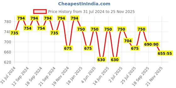 tatacliq.com HOSTA HOMES Cream Polyester Window Blackout Curtain hosta homes Price History Graph from 31 Jul 2024 to 24 Nov 2025