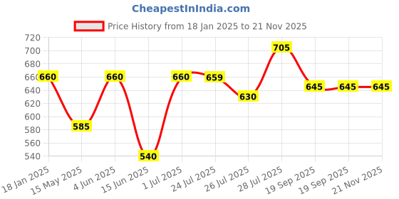 tatacliq.com Hosta Homes Cream Polyester Window Blackout Curtain hosta homes Price History Graph from 18 Jan 2025 to 21 Nov 2025