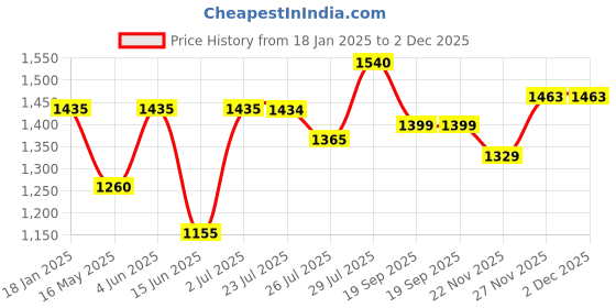 tatacliq.com Hosta Homes Cream Polyester Window Blackout Curtain hosta homes Price History Graph from 18 Jan 2025 to 2 Dec 2025