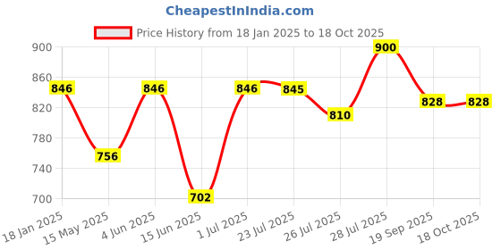 tatacliq.com Hosta Homes Cream Polyester Window Blackout Curtain hosta homes Price History Graph from 18 Jan 2025 to 17 Oct 2025