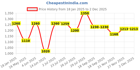 tatacliq.com Hosta Homes Cream Polyester Window Blackout Curtain hosta homes Price History Graph from 18 Jan 2025 to 2 Dec 2025