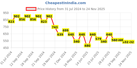 tatacliq.com HOSTA HOMES Cream Velvet Cushion Covers - Set of 2 hosta homes Price History Graph from 31 Jul 2024 to 24 Nov 2025