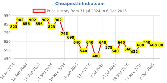 tatacliq.com HOSTA HOMES Cream Velvet Cushion Covers - Set of 2 hosta homes Price History Graph from 31 Jul 2024 to 4 Dec 2025