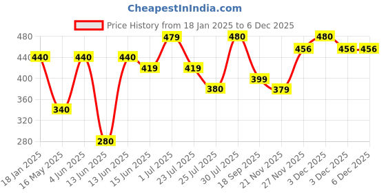 tatacliq.com Hosta Homes Cream Velvet Self Design Cushion Covers hosta homes Price History Graph from 18 Jan 2025 to 5 Dec 2025