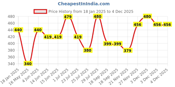 tatacliq.com Hosta Homes Cream Velvet Self Design Cushion Covers hosta homes Price History Graph from 18 Jan 2025 to 3 Dec 2025