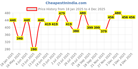 tatacliq.com Hosta Homes Cream Velvet Self Design Cushion Covers hosta homes Price History Graph from 18 Jan 2025 to 3 Dec 2025