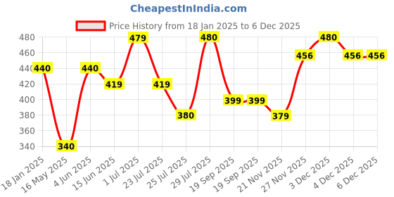 tatacliq.com Hosta Homes Cream Velvet Self Design Cushion Covers hosta homes Price History Graph from 18 Jan 2025 to 6 Dec 2025