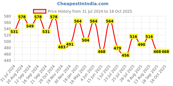tatacliq.com HOSTA HOMES Cyan Cotton 280 TC Single Bedsheet with 1 Pillow cover hosta homes Price History Graph from 31 Jul 2024 to 17 Oct 2025