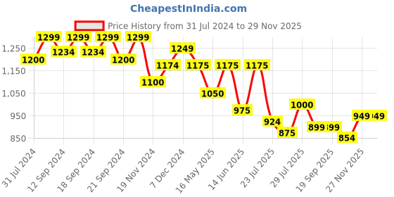 tatacliq.com HOSTA HOMES Digital Print Multicolor Cotton Cushion Covers - Set of 2 hosta homes Price History Graph from 31 Jul 2024 to 28 Nov 2025
