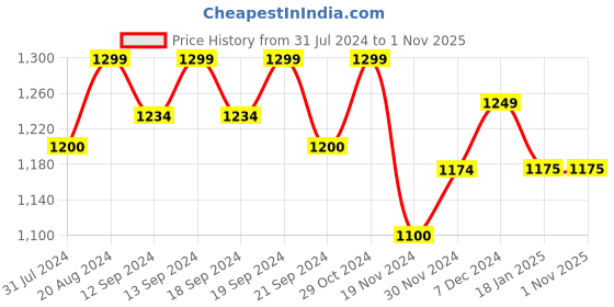 tatacliq.com HOSTA HOMES Digital Print Multicolor Cotton Cushion Covers - Set of 2 hosta homes Price History Graph from 31 Jul 2024 to 1 Nov 2025