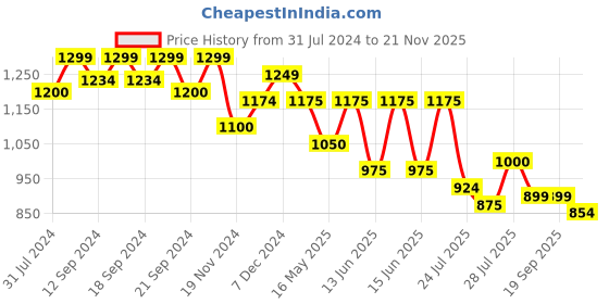 tatacliq.com HOSTA HOMES Digital Print Multicolor Cotton Cushion Covers - Set of 2 hosta homes Price History Graph from 31 Jul 2024 to 21 Nov 2025
