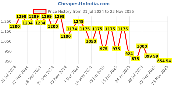 tatacliq.com HOSTA HOMES Digital Print Multicolor Cotton Cushion Covers - Set of 2 hosta homes Price History Graph from 31 Jul 2024 to 22 Nov 2025
