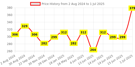 tatacliq.com HOSTA HOMES Digitally Printed Abstract Multicolor Cotton Table Placemat hosta homes Price History Graph from 2 Aug 2024 to 1 Jul 2025