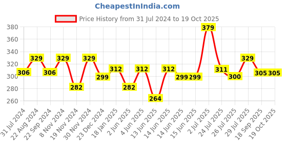 tatacliq.com HOSTA HOMES Digitally Printed Floral Multicolor Cotton Table Placemat hosta homes Price History Graph from 31 Jul 2024 to 17 Oct 2025