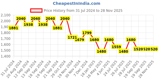 tatacliq.com HOSTA HOMES Embellished Maroon Polyester Cushion Covers - Set of 5 hosta homes Price History Graph from 31 Jul 2024 to 28 Nov 2025