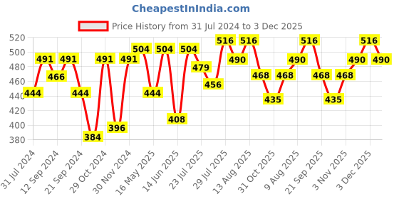 tatacliq.com HOSTA HOMES Floral Printed Multicolor Double 280 TC Cotton Blend Bedsheet with 2 Pillow Covers hosta homes Price History Graph from 31 Jul 2024 to 3 Dec 2025