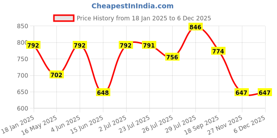tatacliq.com HOSTA HOMES Gold Leather Reversible Placemats - Set of 6 hosta homes Price History Graph from 18 Jan 2025 to 5 Dec 2025