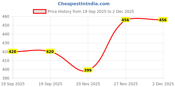 tatacliq.com HOSTA HOMES Golden & Ivory Jute Cushion Covers - Set of 5 hosta homes Price History Graph from 19 Sep 2025 to 2 Dec 2025