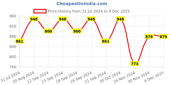 tatacliq.com HOSTA HOMES Golden Cushion Covers - Set of 4 (2 piece of 24 X 24 inch & 2 piece of 16 X 16 inch) hosta homes Price History Graph from 31 Jul 2024 to 3 Dec 2025