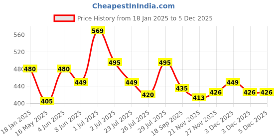 tatacliq.com Hosta Homes Golden Foil Embellished Cream Velvet Cushion Cover - Set of 2 hosta homes Price History Graph from 18 Jan 2025 to 3 Dec 2025