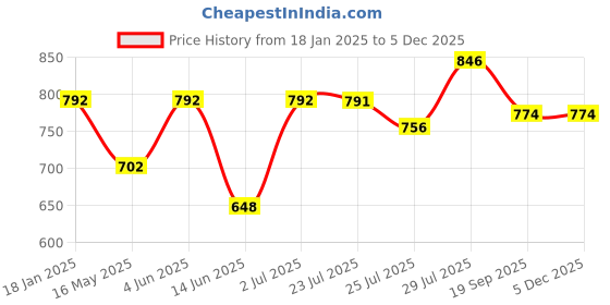 tatacliq.com HOSTA HOMES Golden Leather 350 GSM Placemats - Set of 6 hosta homes Price History Graph from 18 Jan 2025 to 3 Dec 2025