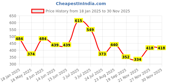 tatacliq.com HOSTA HOMES Green Polyester Cushion Covers - Set of 2 hosta homes Price History Graph from 18 Jan 2025 to 29 Nov 2025