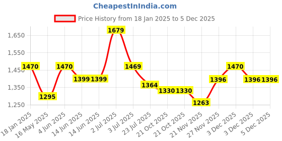 tatacliq.com HOSTA HOMES Green Polyester Cushion Covers - Set of 5 hosta homes Price History Graph from 18 Jan 2025 to 4 Dec 2025