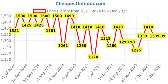 tatacliq.com Hosta Homes Green Polyester Door Curtains hosta homes Price History Graph from 31 Jul 2024 to 5 Dec 2025