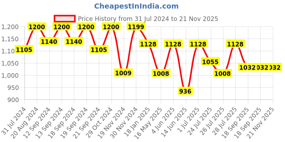 tatacliq.com Hosta Homes Green Polyester Window Curtains hosta homes Price History Graph from 31 Jul 2024 to 20 Nov 2025