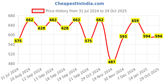 tatacliq.com Hosta Homes Green Silk Booti Work Cushion Cover - Set of 2 hosta homes Price History Graph from 31 Jul 2024 to 29 Oct 2025
