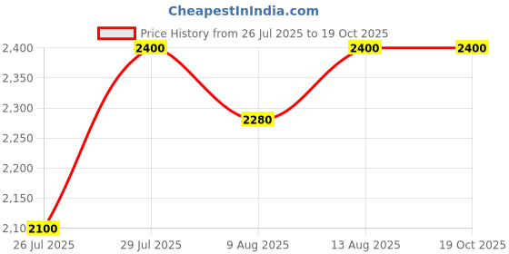 tatacliq.com Hosta Homes Grey 280 TC Polycotton Quilted Queen Bedsheet with 2 Pillow Covers hosta homes Price History Graph from 26 Jul 2025 to 19 Oct 2025