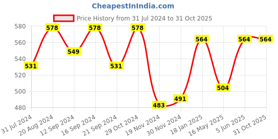 tatacliq.com HOSTA HOMES Grey & Blue Cotton 280 TC Single Bedsheet with 1 Pillow cover hosta homes Price History Graph from 31 Jul 2024 to 31 Oct 2025