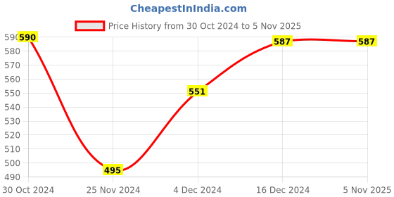 tatacliq.com HOSTA HOMES Grey & Maroon Cotton Blend 210 TC Bed Sheet Set hosta homes Price History Graph from 30 Oct 2024 to 3 Nov 2025
