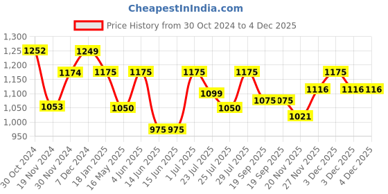 tatacliq.com HOSTA HOMES Grey & White Cotton Cushion Covers - Set of 2 hosta homes Price History Graph from 30 Oct 2024 to 4 Dec 2025
