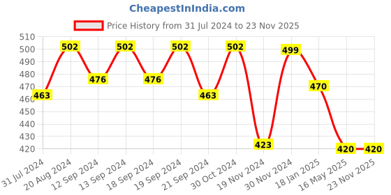 tatacliq.com HOSTA HOMES Grey & White Pure Cotton 140 TC  Pillow Covers - Set of 2 hosta homes Price History Graph from 31 Jul 2024 to 23 Nov 2025