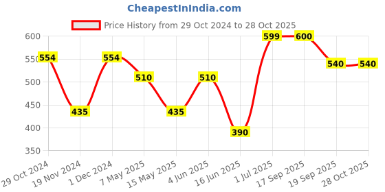 tatacliq.com Hosta Homes Grey & Yellow Cotton Water Absorbent Anti Skid Multipurpose Mat hosta homes Price History Graph from 29 Oct 2024 to 28 Oct 2025