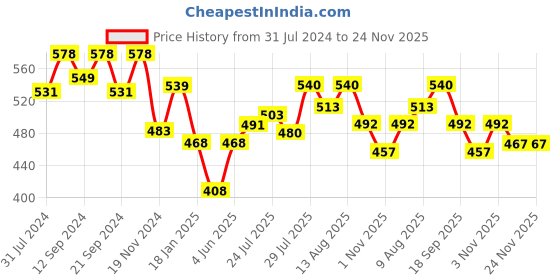 tatacliq.com HOSTA HOMES Grey Cotton 180 TC Bed Sheet Set hosta homes Price History Graph from 31 Jul 2024 to 24 Nov 2025