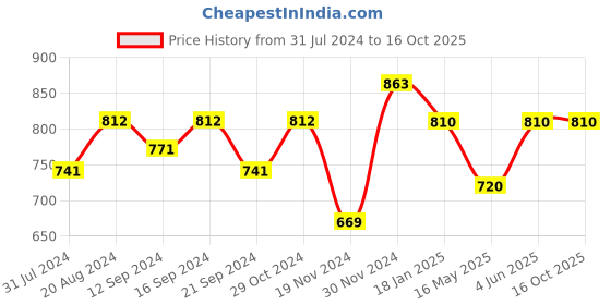 tatacliq.com HOSTA HOMES Grey Cotton 280 TC King Bedsheet with 2 Coordinated Pillow Covers hosta homes Price History Graph from 31 Jul 2024 to 16 Oct 2025