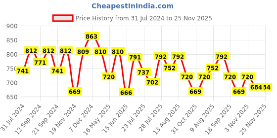 tatacliq.com HOSTA HOMES Grey Cotton 280 TC King Bedsheet with 2 Coordinated Pillow Covers hosta homes Price History Graph from 31 Jul 2024 to 24 Nov 2025