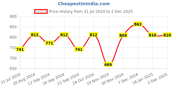 tatacliq.com HOSTA HOMES Grey Cotton 280 TC King Bedsheet with 2 Pillow Covers hosta homes Price History Graph from 31 Jul 2024 to 2 Dec 2025