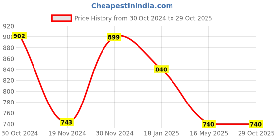 tatacliq.com HOSTA HOMES Grey Cotton Cushion Covers - Set of 2 hosta homes Price History Graph from 30 Oct 2024 to 29 Oct 2025