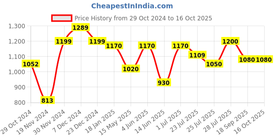 tatacliq.com HOSTA HOMES Grey Jute Foldable Laundry Basket - Set of 1 hosta homes Price History Graph from 29 Oct 2024 to 15 Oct 2025