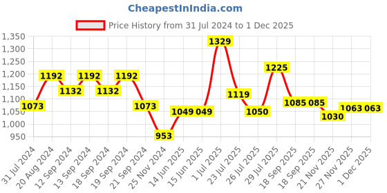 tatacliq.com HOSTA HOMES Grey Poly Satin Cushion Covers - Set of 5 hosta homes Price History Graph from 31 Jul 2024 to 1 Dec 2025